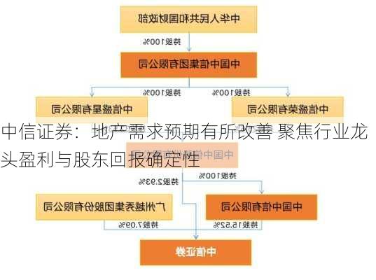 中信证券：地产需求预期有所改善 聚焦行业龙头盈利与股东回报确定性