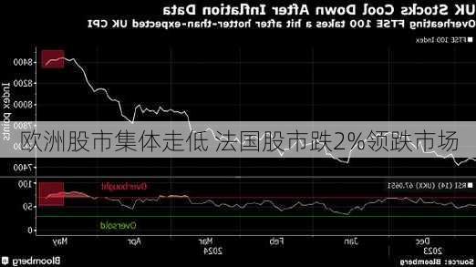 欧洲股市集体走低 法国股市跌2%领跌市场