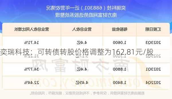 奕瑞科技：可转债转股价格调整为162.81元/股