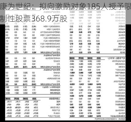 康为世纪：拟向激励对象185人授予限制性股票368.9万股