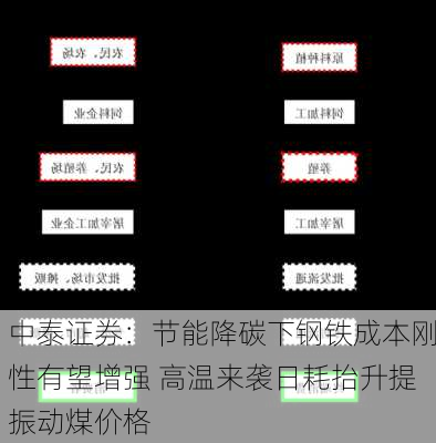 中泰证券：节能降碳下钢铁成本刚性有望增强 高温来袭日耗抬升提振动煤价格