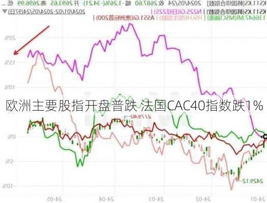 欧洲主要股指开盘普跌 法国CAC40指数跌1%