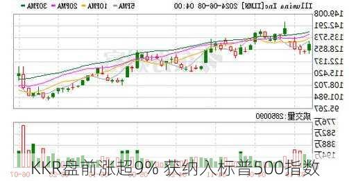 KKR盘前涨超9% 获纳入标普500指数