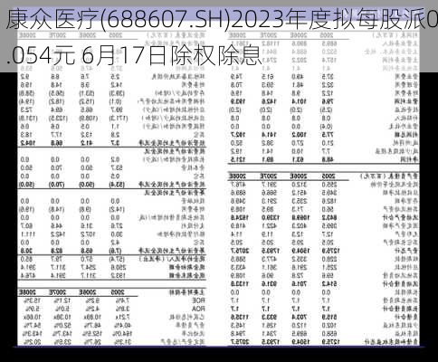 康众医疗(688607.SH)2023年度拟每股派0.054元 6月17日除权除息