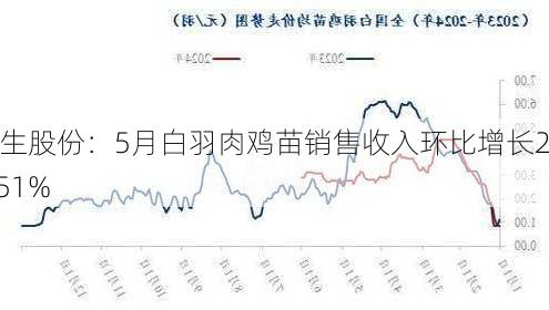 益生股份：5月白羽肉鸡苗销售收入环比增长28.51%