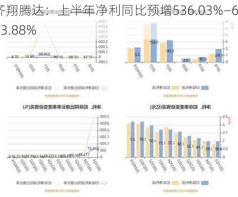 齐翔腾达：上半年净利同比预增536.03%—633.88%