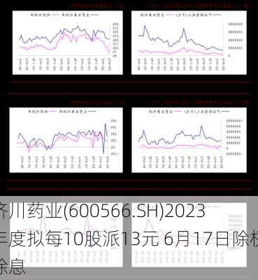 济川药业(600566.SH)2023年度拟每10股派13元 6月17日除权除息