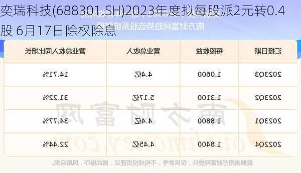奕瑞科技(688301.SH)2023年度拟每股派2元转0.4股 6月17日除权除息