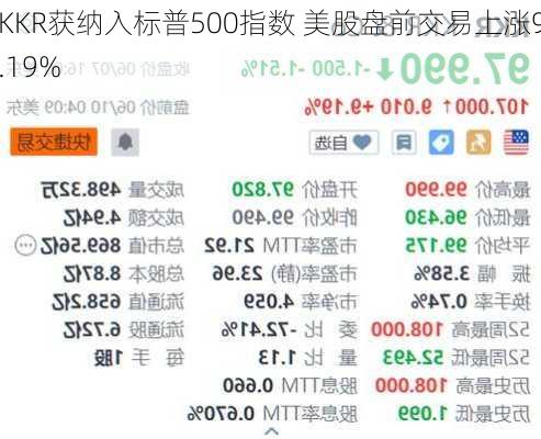 KKR获纳入标普500指数 美股盘前交易上涨9.19%