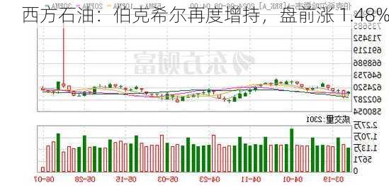 西方石油：伯克希尔再度增持，盘前涨 1.48%