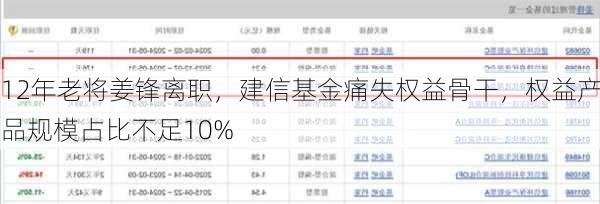 12年老将姜锋离职，建信基金痛失权益骨干，权益产品规模占比不足10%