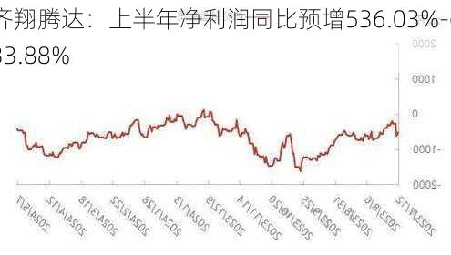 齐翔腾达：上半年净利润同比预增536.03%-633.88%