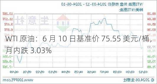 WTI 原油：6 月 10 日基准价 75.55 美元/桶，月内跌 3.03%