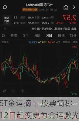 ST金运摘帽 股票简称12日起变更为金运激光