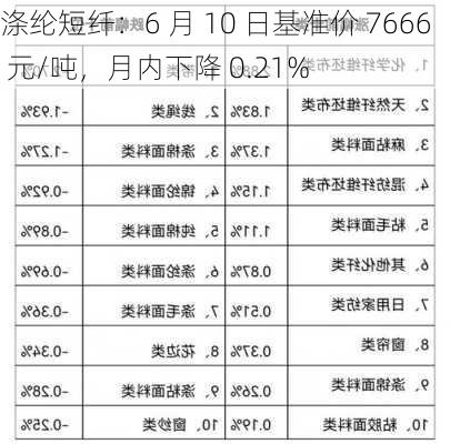 涤纶短纤：6 月 10 日基准价 7666 元/吨，月内下降 0.21%