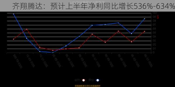 齐翔腾达：预计上半年净利同比增长536%-634%