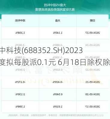 颀中科技(688352.SH)2023年度拟每股派0.1元 6月18日除权除息