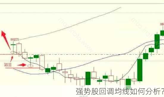 强势股回调均线如何分析？