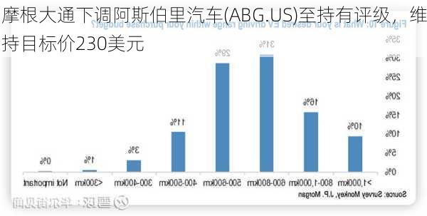 摩根大通下调阿斯伯里汽车(ABG.US)至持有评级，维持目标价230美元