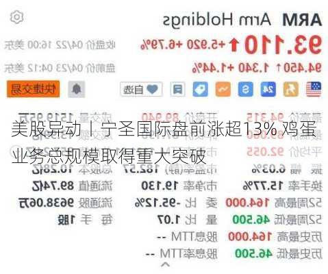 美股异动丨宁圣国际盘前涨超13% 鸡蛋业务总规模取得重大突破