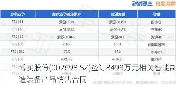 博实股份(002698.SZ)签订8499万元相关智能制造装备产品销售合同