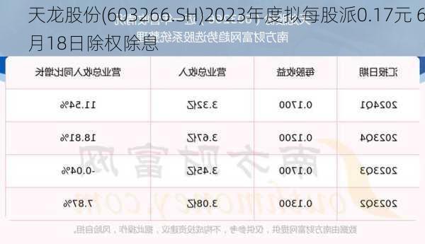 天龙股份(603266.SH)2023年度拟每股派0.17元 6月18日除权除息