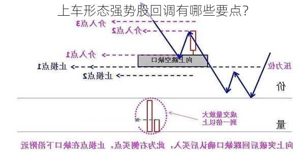 上车形态强势股回调有哪些要点？