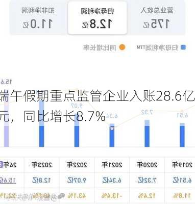 端午假期重点监管企业入账28.6亿元，同比增长8.7%