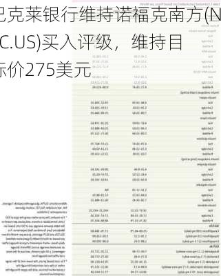 巴克莱银行维持诺福克南方(NSC.US)买入评级，维持目标价275美元