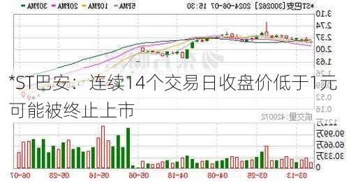 *ST巴安：连续14个交易日收盘价低于1元 可能被终止上市