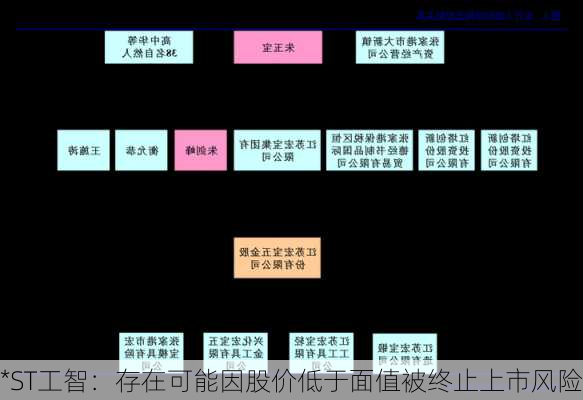 *ST工智：存在可能因股价低于面值被终止上市风险