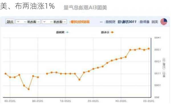 美、布两油涨1%