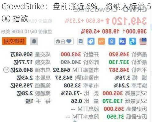 CrowdStrike：盘前涨近 6%，将纳入标普 500 指数