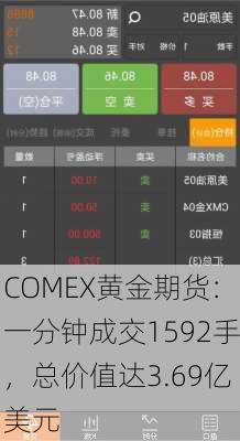 COMEX黄金期货：一分钟成交1592手，总价值达3.69亿美元