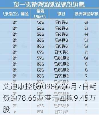 艾迪康控股(09860)6月7日耗资约78.66万港元回购9.45万股