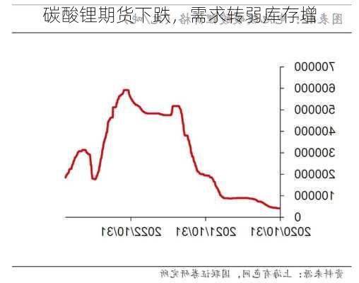 碳酸锂期货下跌，需求转弱库存增