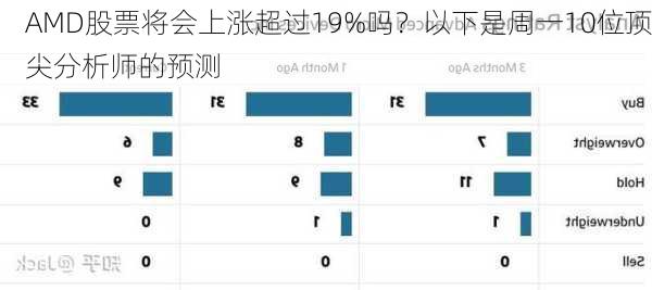 AMD股票将会上涨超过19%吗？以下是周一10位顶尖分析师的预测