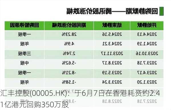 汇丰控股(00005.HK)：于6月7日在香港耗资约2.41亿港元回购350万股