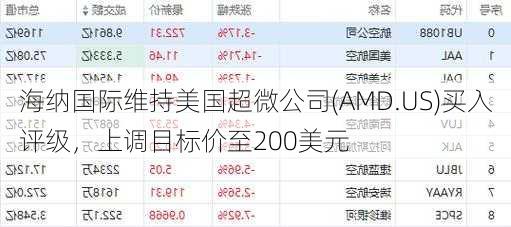 海纳国际维持美国超微公司(AMD.US)买入评级，上调目标价至200美元