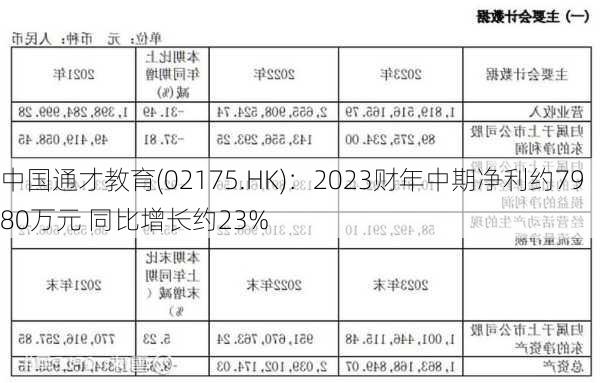 中国通才教育(02175.HK)：2023财年中期净利约7980万元 同比增长约23%