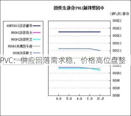 PVC：供应回落需求稳，价格高位盘整