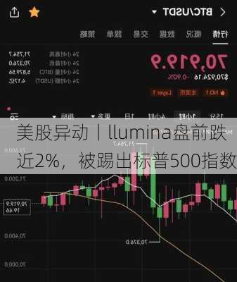 美股异动丨llumina盘前跌近2%，被踢出标普500指数