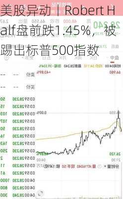 美股异动丨Robert Half盘前跌1.45%，被踢出标普500指数