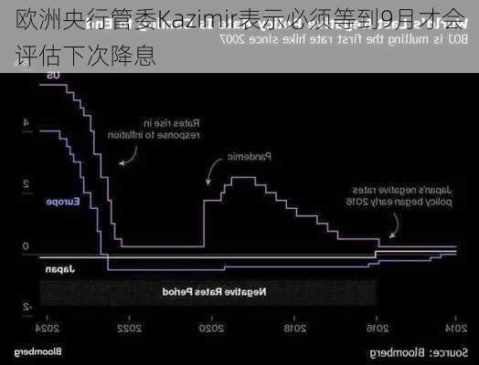 欧洲央行管委Kazimir表示必须等到9月才会评估下次降息