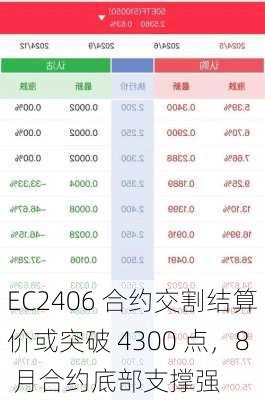 EC2406 合约交割结算价或突破 4300 点，8 月合约底部支撑强