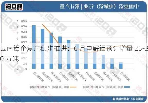 云南铝企复产稳步推进：6 月电解铝预计增量 25-30 万吨