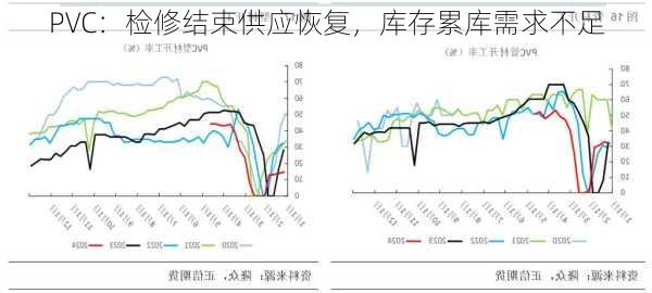 PVC：检修结束供应恢复，库存累库需求不足