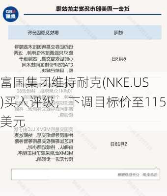 富国集团维持耐克(NKE.US)买入评级，下调目标价至115美元