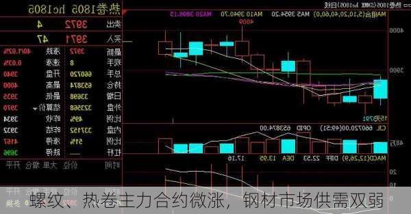 螺纹、热卷主力合约微涨，钢材市场供需双弱