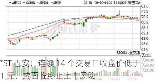 *ST 巴安：连续 14 个交易日收盘价低于 1 元，或面临终止上市风险